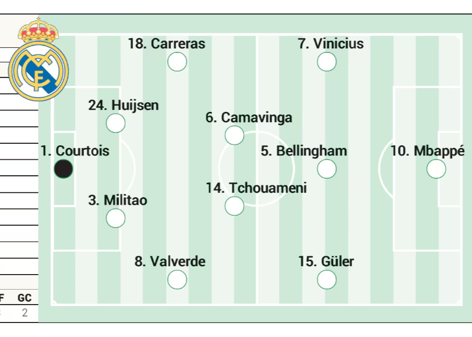 Aspen predice la alineación titular del Real Madrid para el Clásico: Mbappé liderará el equipo, con Bellin y Güler incluidos.