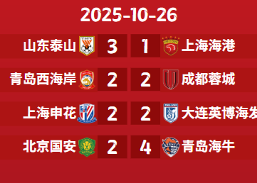 La situación del campeonato de la Superliga china: solo quedan 2 puntos en el puerto marítimo de Chenghua Shenhua, Guoan está completamente atrás