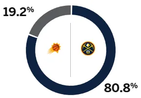 ESPN predice los Nuggets contra los Suns mañana: la tasa de victorias de los Nuggets es superior al 80%, mientras que la tasa de victorias de los Suns es solo del 19,2%