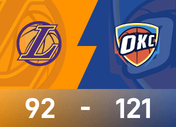 Informe de la NBA: Alexander tiene 30 puntos y 9 asistencias, el Thunder venció a los Lakers 121-92