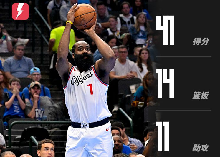 ¡El jugador más viejo de la historia en tener más de 40 triples-dobles! Harden anotó 41 puntos, 14 rebotes y 11 asistencias