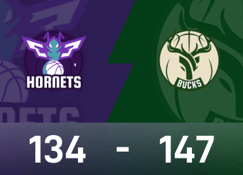 Informe de la NBA: Kuzma 29 puntos y 10 rebotes, los Bucks vencieron a los Hornets 147-134 en tiempo extra