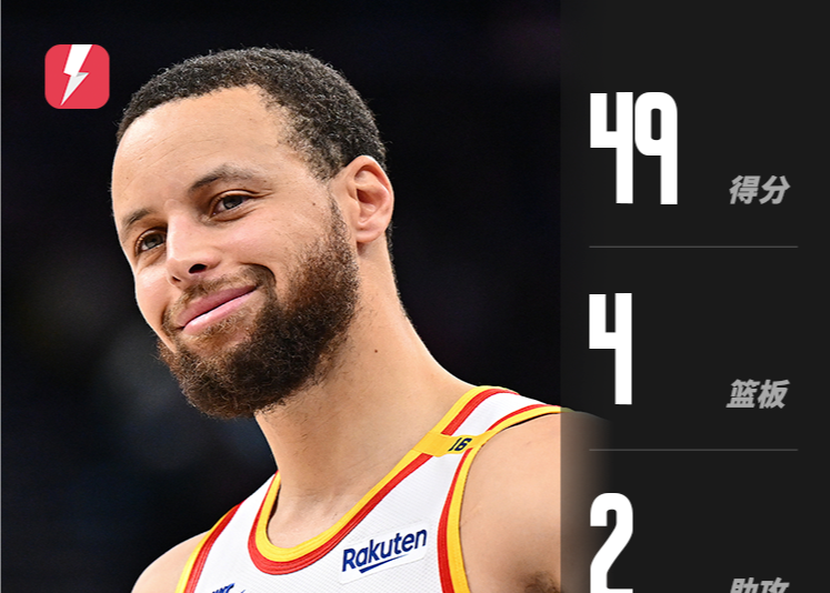Curry anotó 49 puntos, un máximo de la temporada, y anotó 95 puntos en dos partidos para ayudar a los Warriors a vencer a los Spurs.